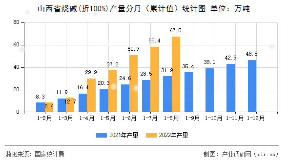 山西省燒堿(折100%)產(chǎn)量分月（累計(jì)值）統(tǒng)計(jì)圖