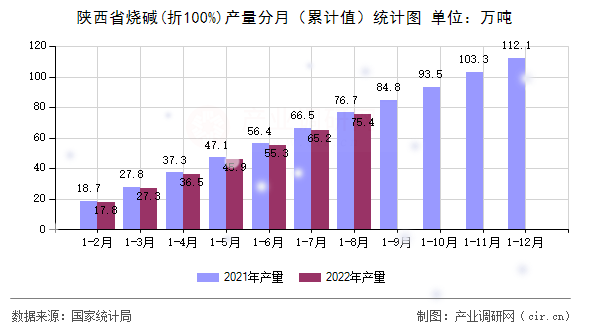 陜西省燒堿(折100%)產(chǎn)量分月（累計值）統(tǒng)計圖