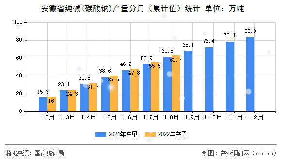 安徽省純堿(碳酸鈉)產(chǎn)量分月（累計(jì)值）統(tǒng)計(jì)