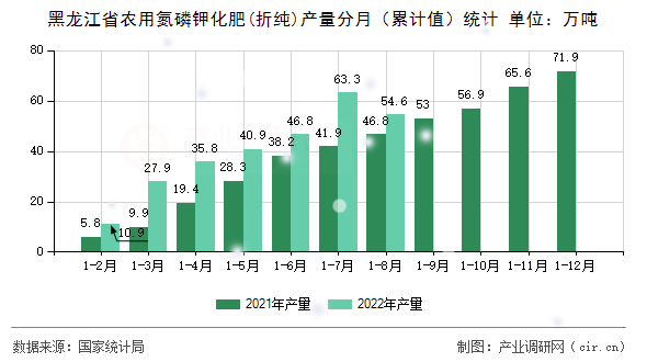 黑龍江省農(nóng)用氮磷鉀化肥(折純)產(chǎn)量分月（累計值）統(tǒng)計
