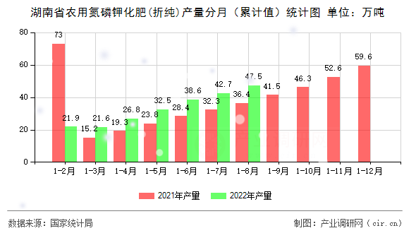 湖南省農(nóng)用氮磷鉀化肥(折純)產(chǎn)量分月（累計值）統(tǒng)計圖