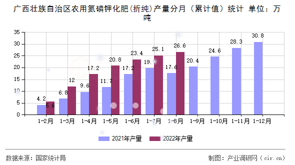 廣西壯族自治區(qū)農(nóng)用氮磷鉀化肥(折純)產(chǎn)量分月（累計值）統(tǒng)計