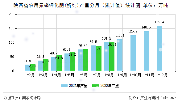 陜西省農(nóng)用氮磷鉀化肥(折純)產(chǎn)量分月（累計值）統(tǒng)計圖