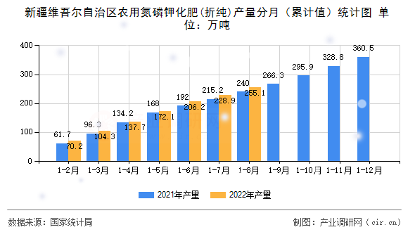 新疆維吾爾自治區(qū)農(nóng)用氮磷鉀化肥(折純)產(chǎn)量分月（累計(jì)值）統(tǒng)計(jì)圖