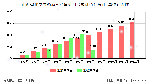 山西省化學(xué)農(nóng)藥原藥產(chǎn)量分月（累計(jì)值）統(tǒng)計(jì)