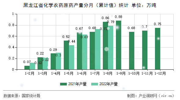 黑龍江省化學(xué)農(nóng)藥原藥產(chǎn)量分月（累計值）統(tǒng)計