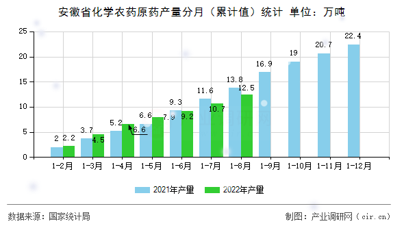 安徽省化學(xué)農(nóng)藥原藥產(chǎn)量分月（累計值）統(tǒng)計