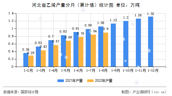 河北省乙烯產(chǎn)量分月（累計(jì)值）統(tǒng)計(jì)圖