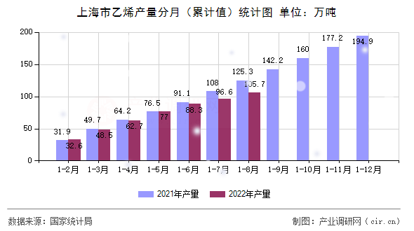 上海市乙烯產(chǎn)量分月（累計值）統(tǒng)計圖