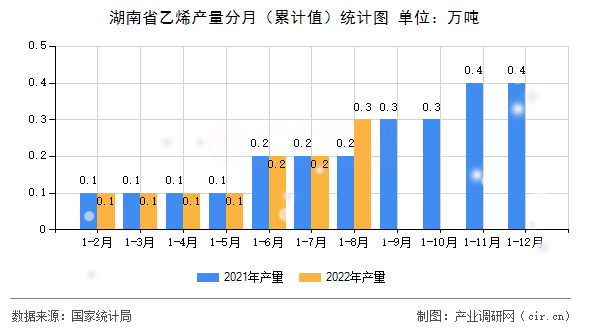 湖南省乙烯產(chǎn)量分月（累計(jì)值）統(tǒng)計(jì)圖