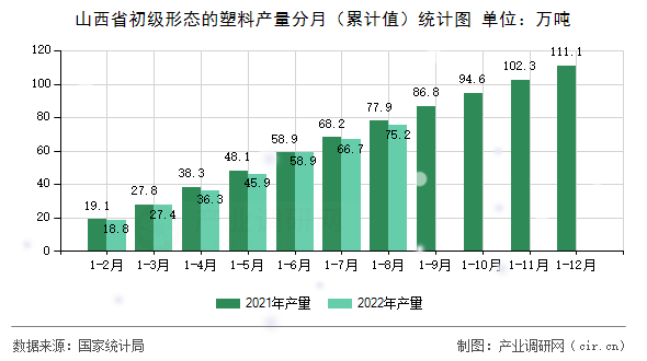 山西省初級形態(tài)的塑料產(chǎn)量分月（累計值）統(tǒng)計圖
