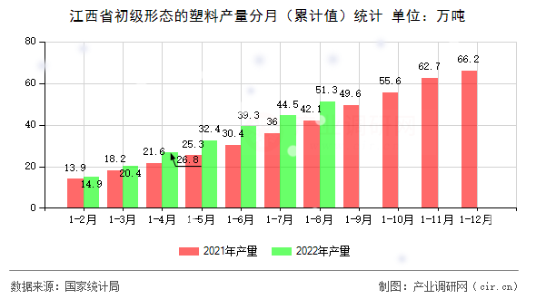 江西省初級形態(tài)的塑料產(chǎn)量分月（累計值）統(tǒng)計