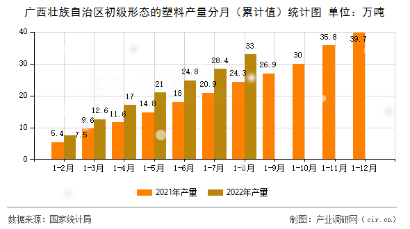 廣西壯族自治區(qū)初級形態(tài)的塑料產(chǎn)量分月（累計(jì)值）統(tǒng)計(jì)圖