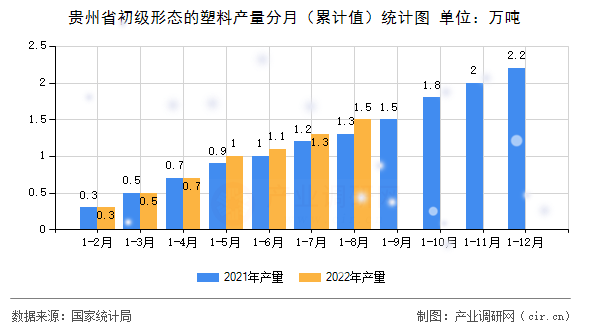 貴州省初級形態(tài)的塑料產(chǎn)量分月（累計值）統(tǒng)計圖