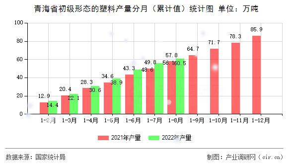 青海省初級(jí)形態(tài)的塑料產(chǎn)量分月（累計(jì)值）統(tǒng)計(jì)圖