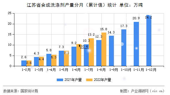 江蘇省合成洗滌劑產(chǎn)量分月（累計(jì)值）統(tǒng)計(jì)