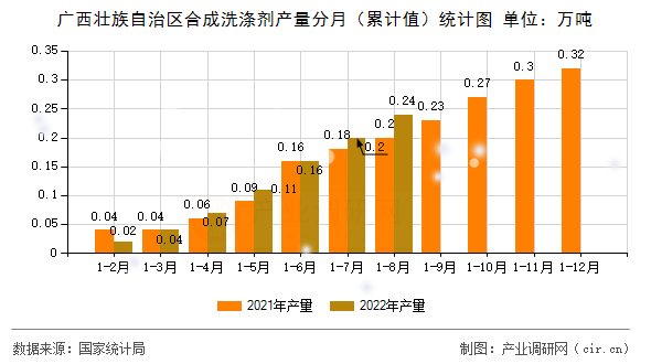 廣西壯族自治區(qū)合成洗滌劑產(chǎn)量分月（累計值）統(tǒng)計圖