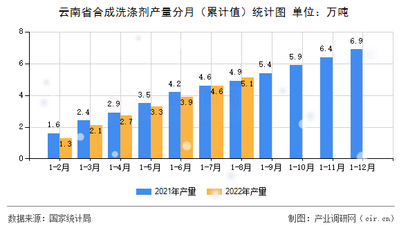 云南省合成洗滌劑產(chǎn)量分月（累計值）統(tǒng)計圖