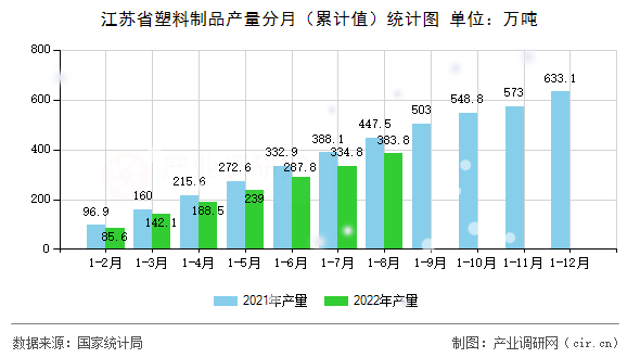 江蘇省塑料制品產(chǎn)量分月（累計(jì)值）統(tǒng)計(jì)圖