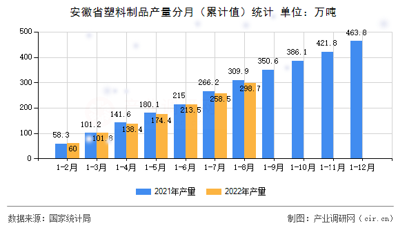 安徽省塑料制品產(chǎn)量分月（累計值）統(tǒng)計