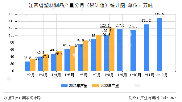 江西省塑料制品產(chǎn)量分月（累計值）統(tǒng)計圖
