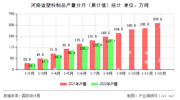 河南省塑料制品產量分月（累計值）統(tǒng)計