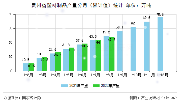 貴州省塑料制品產(chǎn)量分月（累計值）統(tǒng)計