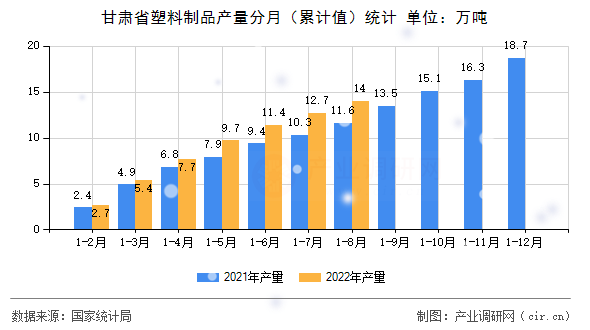 甘肅省塑料制品產(chǎn)量分月（累計值）統(tǒng)計