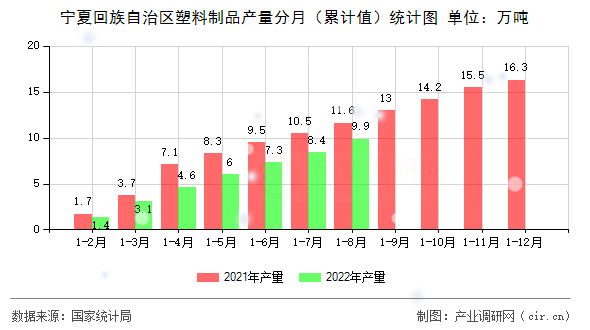 寧夏回族自治區(qū)塑料制品產(chǎn)量分月（累計(jì)值）統(tǒng)計(jì)圖