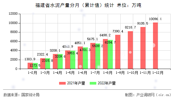 福建省水泥產量分月（累計值）統(tǒng)計