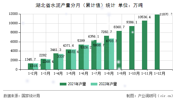 湖北省水泥產(chǎn)量分月（累計值）統(tǒng)計