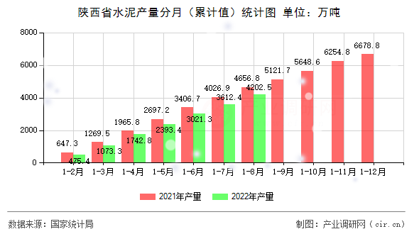 陜西省水泥產(chǎn)量分月（累計(jì)值）統(tǒng)計(jì)圖