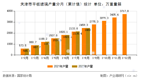天津市平板玻璃產(chǎn)量分月（累計(jì)值）統(tǒng)計(jì)