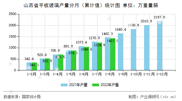 山西省平板玻璃產(chǎn)量分月（累計(jì)值）統(tǒng)計(jì)圖