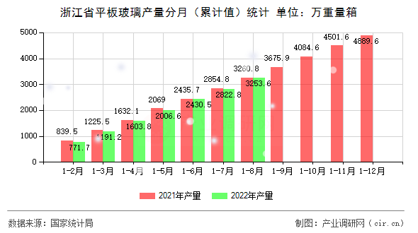 浙江省平板玻璃產(chǎn)量分月（累計值）統(tǒng)計