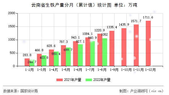 云南省生鐵產(chǎn)量分月（累計值）統(tǒng)計圖