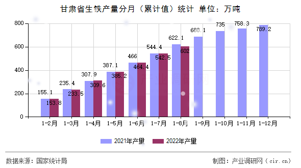 甘肅省生鐵產量分月（累計值）統計