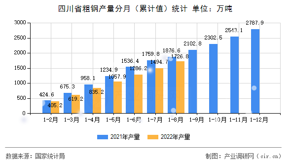 四川省粗鋼產(chǎn)量分月（累計(jì)值）統(tǒng)計(jì)