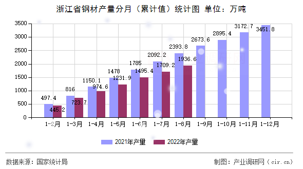 浙江省鋼材產(chǎn)量分月（累計(jì)值）統(tǒng)計(jì)圖