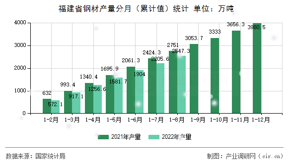 福建省鋼材產(chǎn)量分月（累計(jì)值）統(tǒng)計(jì)