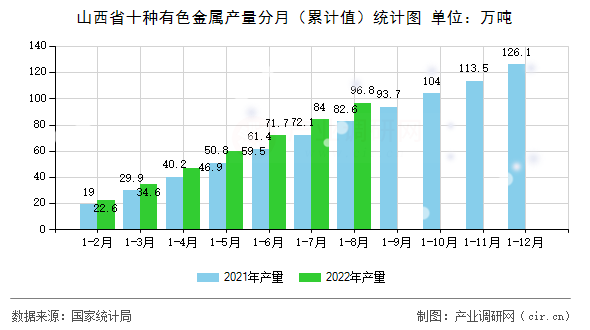 山西省十種有色金屬產(chǎn)量分月（累計(jì)值）統(tǒng)計(jì)圖