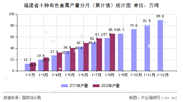 福建省十種有色金屬產(chǎn)量分月（累計值）統(tǒng)計圖