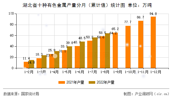 湖北省十種有色金屬產(chǎn)量分月（累計值）統(tǒng)計圖