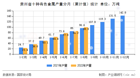 貴州省十種有色金屬產(chǎn)量分月（累計(jì)值）統(tǒng)計(jì)