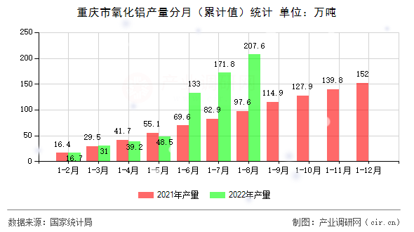 重慶市氧化鋁產量分月（累計值）統(tǒng)計