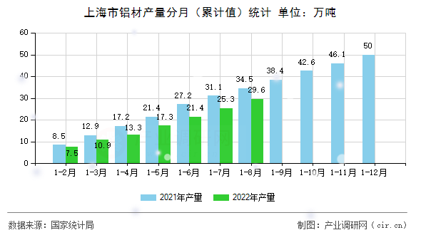 上海市鋁材產(chǎn)量分月（累計值）統(tǒng)計