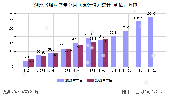 湖北省鋁材產(chǎn)量分月（累計(jì)值）統(tǒng)計(jì)