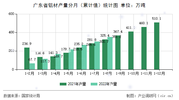 廣東省鋁材產(chǎn)量分月（累計值）統(tǒng)計圖