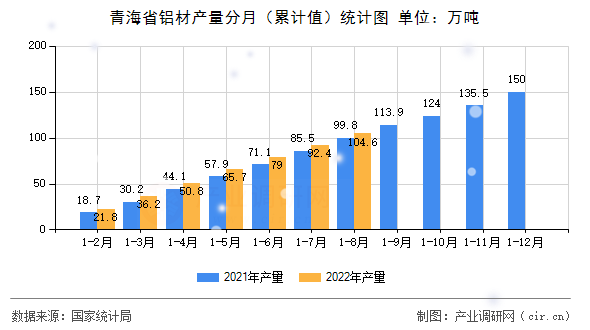 青海省鋁材產(chǎn)量分月（累計值）統(tǒng)計圖