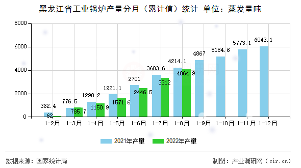 黑龍江省工業(yè)鍋爐產(chǎn)量分月（累計(jì)值）統(tǒng)計(jì)